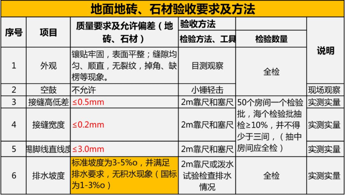 家裝竣工驗收 | 墻面及地面驗收規范